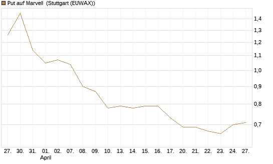 Put auf Marvell [Morgan Stanley & Co. Int. plc] Chart