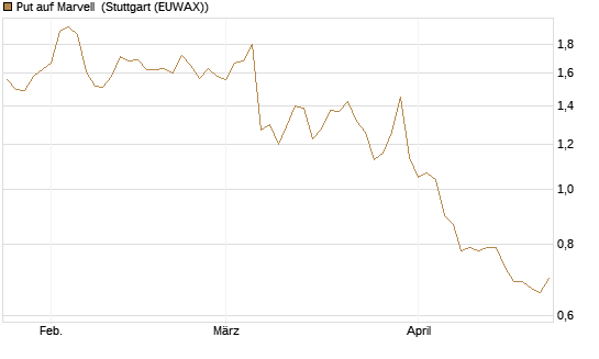 Put auf Marvell [Morgan Stanley & Co. Int. plc] Chart