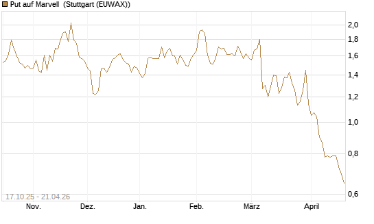 Put auf Marvell [Morgan Stanley & Co. Int. plc] Chart