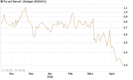 Put auf Marvell [Morgan Stanley & Co. Int. plc] Chart