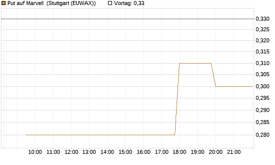 Put auf Marvell [Morgan Stanley & Co. Int. plc] Chart