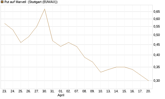 Put auf Marvell [Morgan Stanley & Co. Int. plc] Chart
