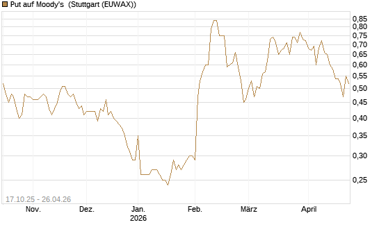 Put auf Moody's [Morgan Stanley & Co. Int. plc] Chart
