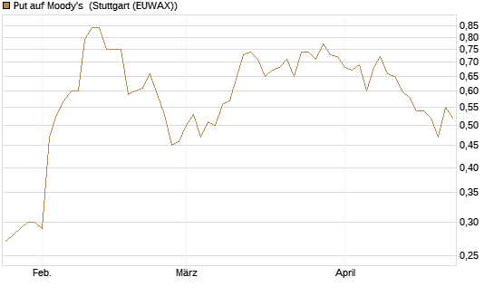 Put auf Moody's [Morgan Stanley & Co. Int. plc] Chart