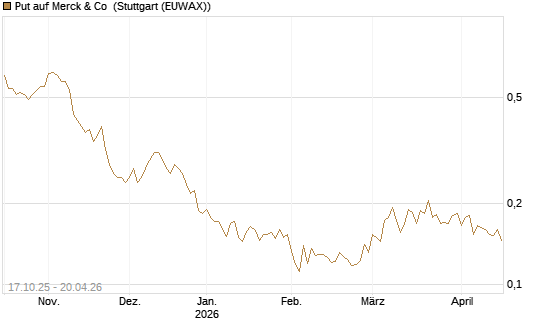 Put auf Merck & Co [Morgan Stanley & Co. Int. plc] Chart
