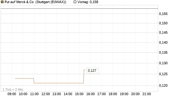 Put auf Merck & Co [Morgan Stanley & Co. Int. plc] Chart