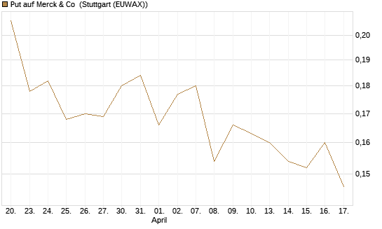 Put auf Merck & Co [Morgan Stanley & Co. Int. plc] Chart