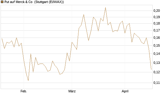 Put auf Merck & Co [Morgan Stanley & Co. Int. plc] Chart
