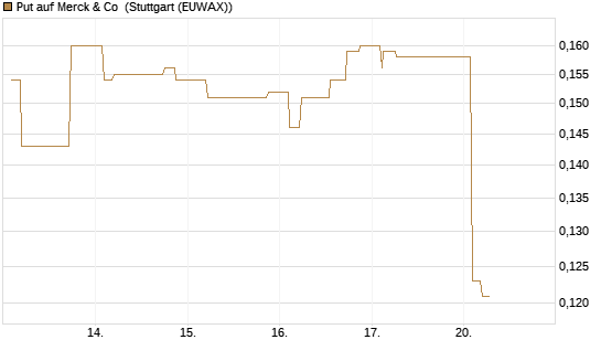 Put auf Merck & Co [Morgan Stanley & Co. Int. plc] Chart