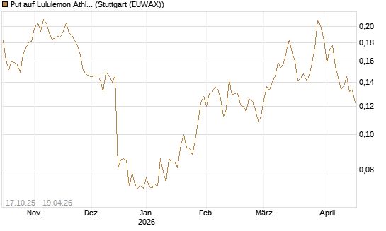 Put auf Lululemon Athletica [Morgan Stanley & Co. Int. plc] Chart