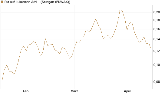 Put auf Lululemon Athletica [Morgan Stanley & Co. Int. plc] Chart