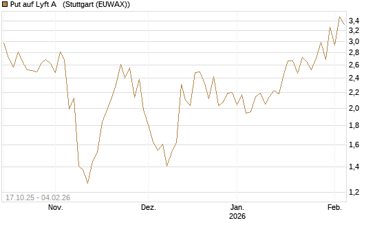 Put auf Lyft A  [Morgan Stanley & Co. Int. plc] Chart