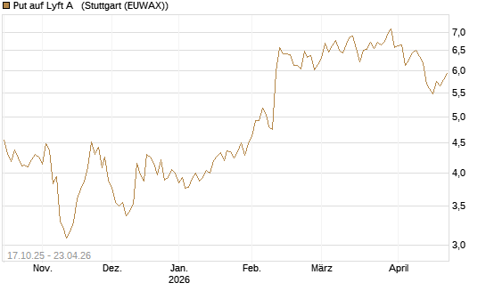 Put auf Lyft A  [Morgan Stanley & Co. Int. plc] Chart