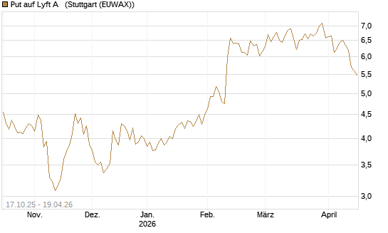 Put auf Lyft A  [Morgan Stanley & Co. Int. plc] Chart