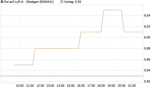 Put auf Lyft A  [Morgan Stanley & Co. Int. plc] Chart