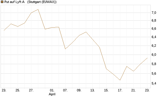 Put auf Lyft A  [Morgan Stanley & Co. Int. plc] Chart