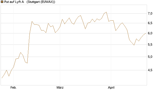Put auf Lyft A  [Morgan Stanley & Co. Int. plc] Chart
