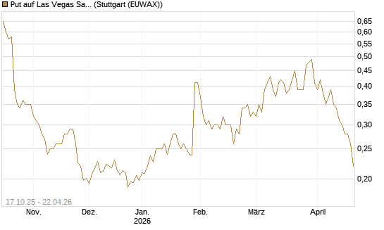 Put auf Las Vegas Sands [Morgan Stanley & Co. Int. plc] Chart