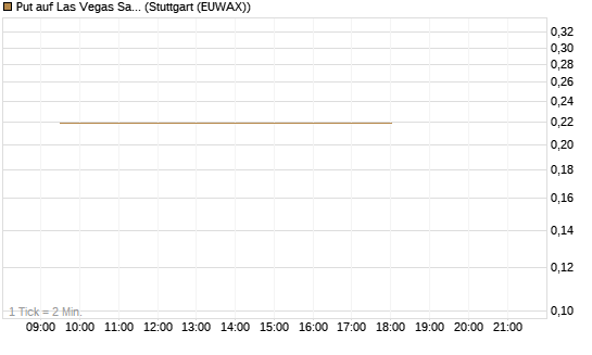 Put auf Las Vegas Sands [Morgan Stanley & Co. Int. plc] Chart