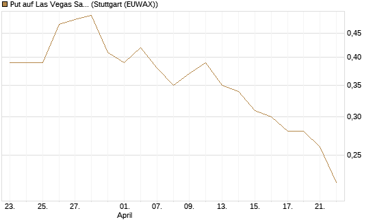 Put auf Las Vegas Sands [Morgan Stanley & Co. Int. plc] Chart
