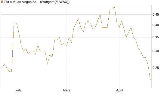 Put auf Las Vegas Sands [Morgan Stanley & Co. Int. plc] Chart
