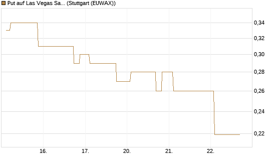 Put auf Las Vegas Sands [Morgan Stanley & Co. Int. plc] Chart