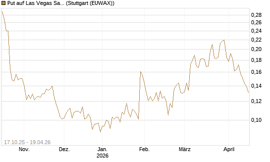 Put auf Las Vegas Sands [Morgan Stanley & Co. Int. plc] Chart
