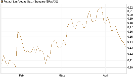 Put auf Las Vegas Sands [Morgan Stanley & Co. Int. plc] Chart