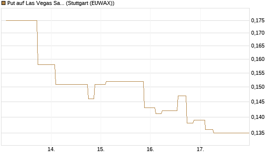 Put auf Las Vegas Sands [Morgan Stanley & Co. Int. plc] Chart