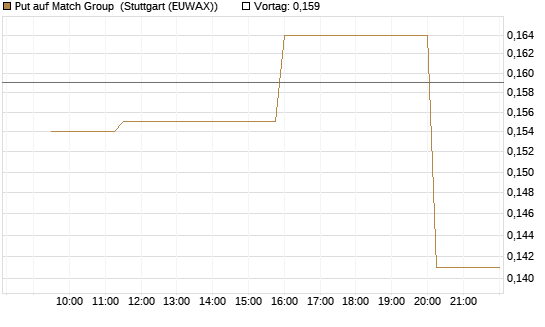 Put auf Match Group [Morgan Stanley & Co. Int. plc] Chart