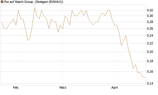 Put auf Match Group [Morgan Stanley & Co. Int. plc] Chart