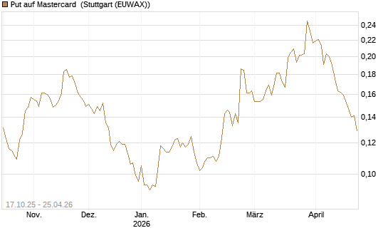 Put auf Mastercard [Morgan Stanley & Co. Int. plc] Chart