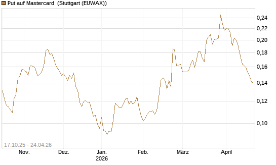 Put auf Mastercard [Morgan Stanley & Co. Int. plc] Chart