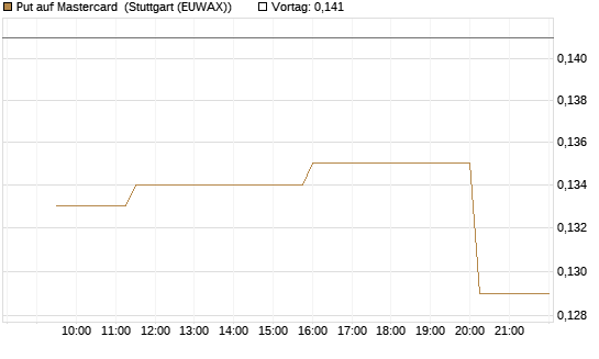 Put auf Mastercard [Morgan Stanley & Co. Int. plc] Chart