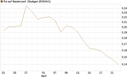 Put auf Mastercard [Morgan Stanley & Co. Int. plc] Chart