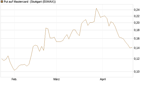 Put auf Mastercard [Morgan Stanley & Co. Int. plc] Chart