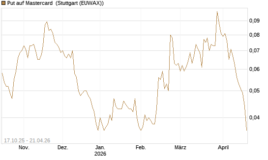 Put auf Mastercard [Morgan Stanley & Co. Int. plc] Chart