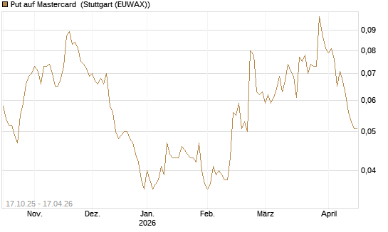 Put auf Mastercard [Morgan Stanley & Co. Int. plc] Chart