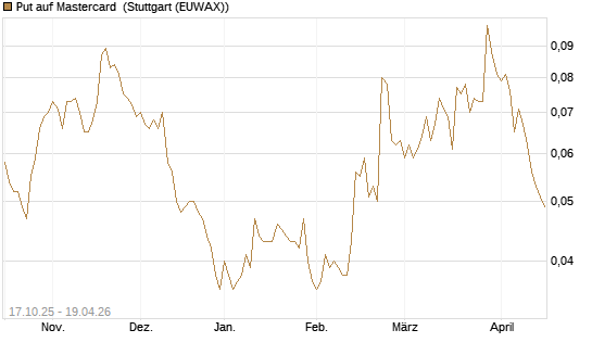 Put auf Mastercard [Morgan Stanley & Co. Int. plc] Chart