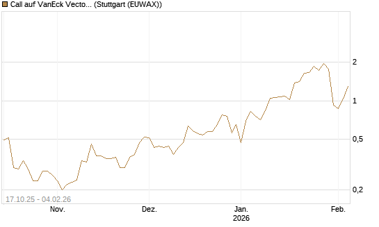 Call auf VanEck Vectors-Gold Miners ETF [Morgan Stanley & Co. Int. plc] Chart