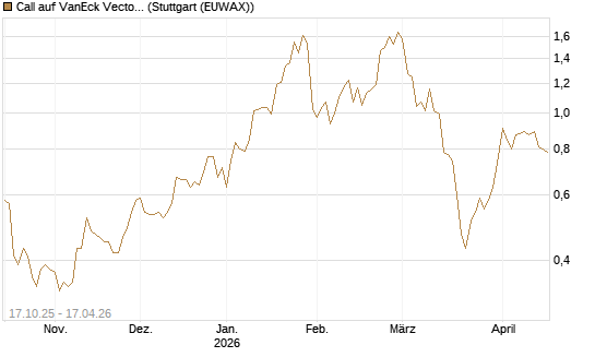 Call auf VanEck Vectors-Gold Miners ETF [Morgan Stanley & Co. Int. plc] Chart