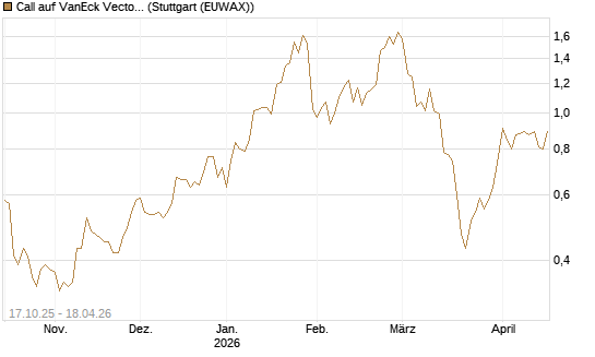 Call auf VanEck Vectors-Gold Miners ETF [Morgan Stanley & Co. Int. plc] Chart