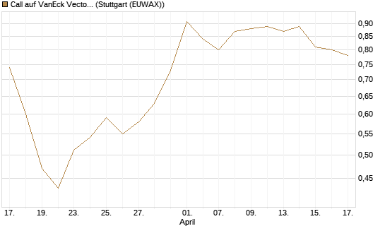 Call auf VanEck Vectors-Gold Miners ETF [Morgan Stanley & Co. Int. plc] Chart