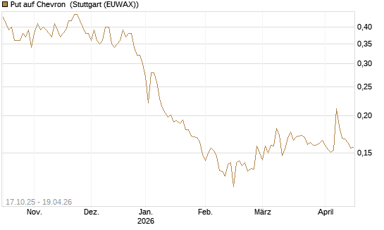 Put auf Chevron [Morgan Stanley & Co. Int. plc] Chart