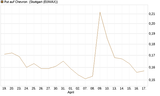 Put auf Chevron [Morgan Stanley & Co. Int. plc] Chart