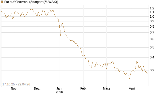 Put auf Chevron [Morgan Stanley & Co. Int. plc] Chart