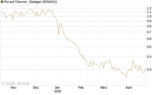 Put auf Chevron [Morgan Stanley & Co. Int. plc] Chart