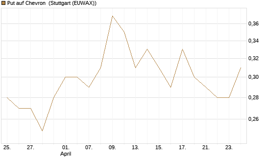 Put auf Chevron [Morgan Stanley & Co. Int. plc] Chart