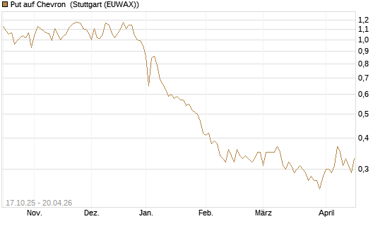 Put auf Chevron [Morgan Stanley & Co. Int. plc] Chart