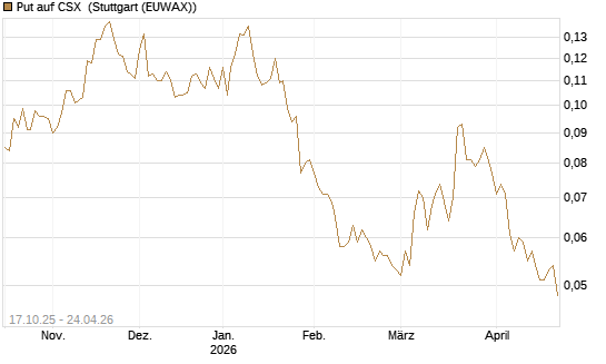 Put auf CSX [Morgan Stanley & Co. Int. plc] Chart